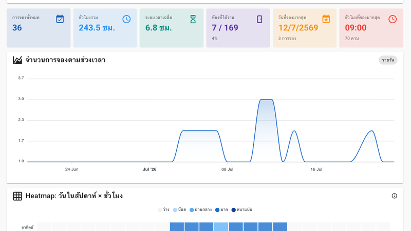 Roombooking Dashboard