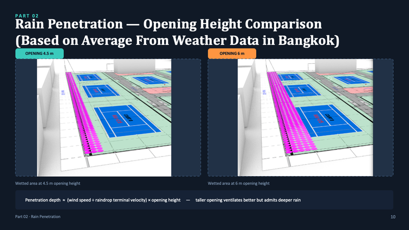Wind-Driven Rain Penetration Tennis Court Compare Opening
