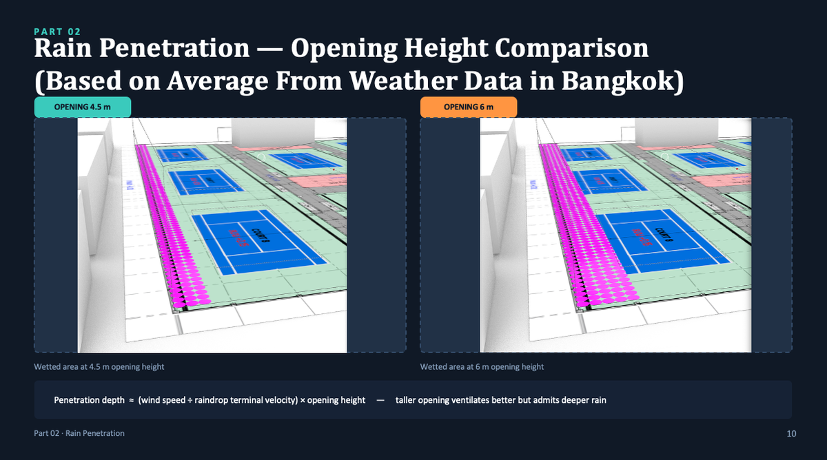 Wind-Driven Rain Penetration Tennis Court Compare Opening