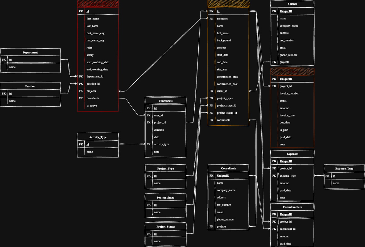 Architectural Firm Mini ERP ER Diagram